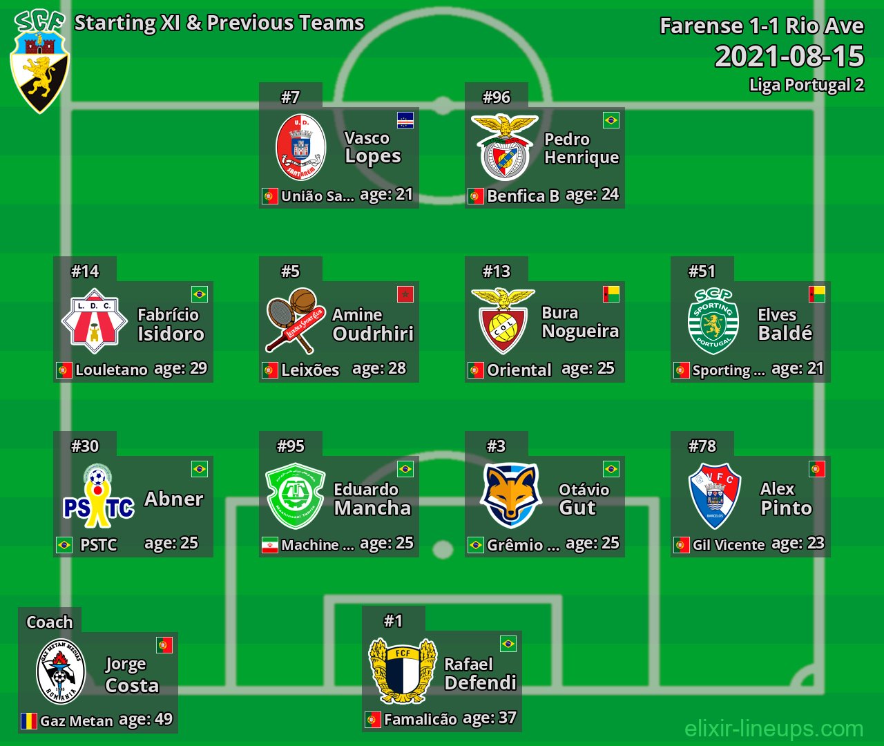 Farense Starting XI & Previous Teams 2021-08-15
