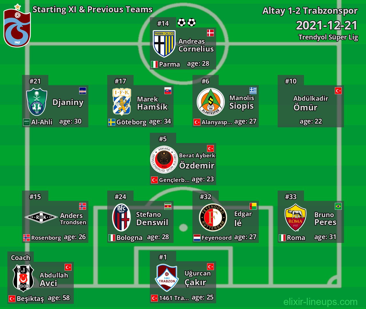 Trabzonspor Starting XI & Previous Teams 2021-12-21