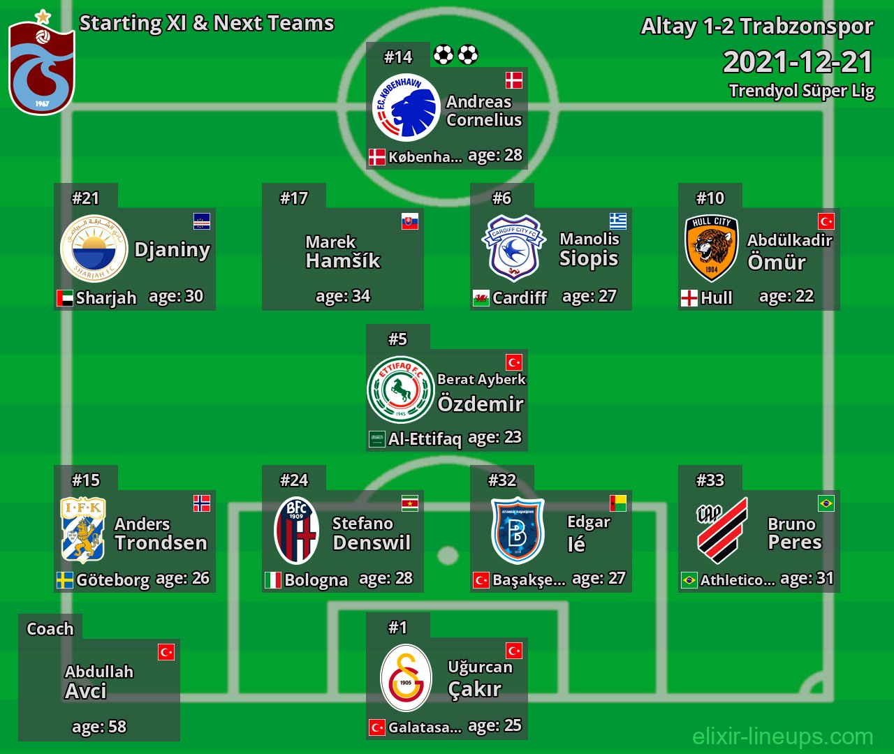 Trabzonspor Starting XI & Next Teams 2021-12-21