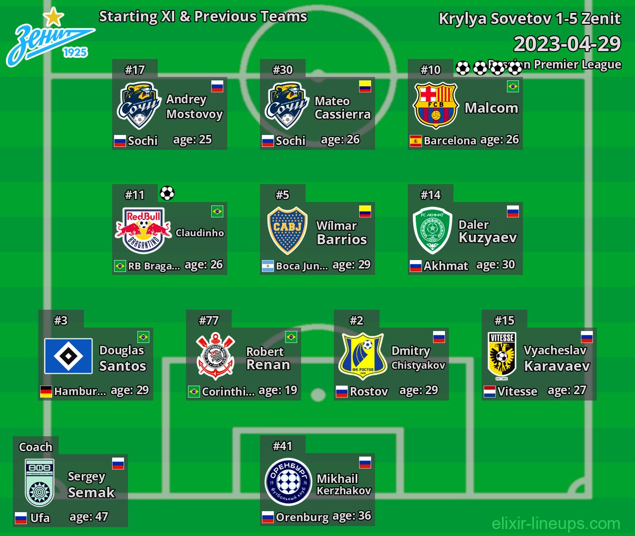 Zenit Starting XI & Previous Teams 2023-04-29