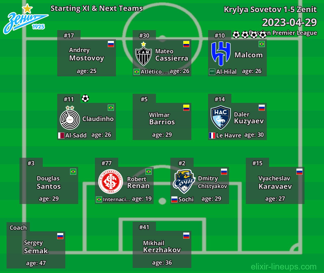 Zenit Starting XI & Next Teams 2023-04-29