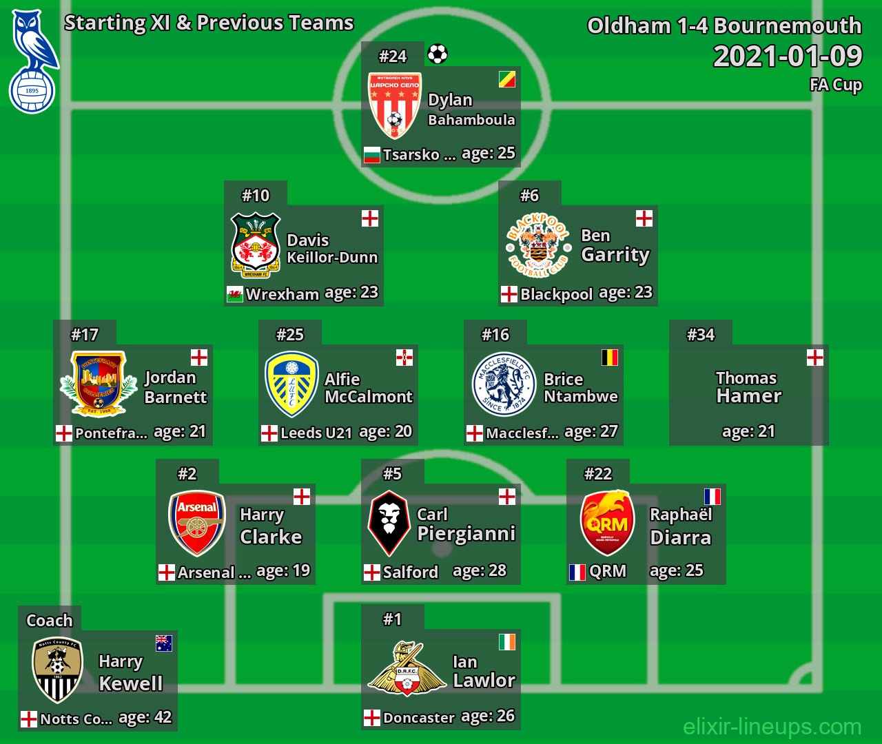 Oldham Starting XI & Previous Teams 2021-01-09