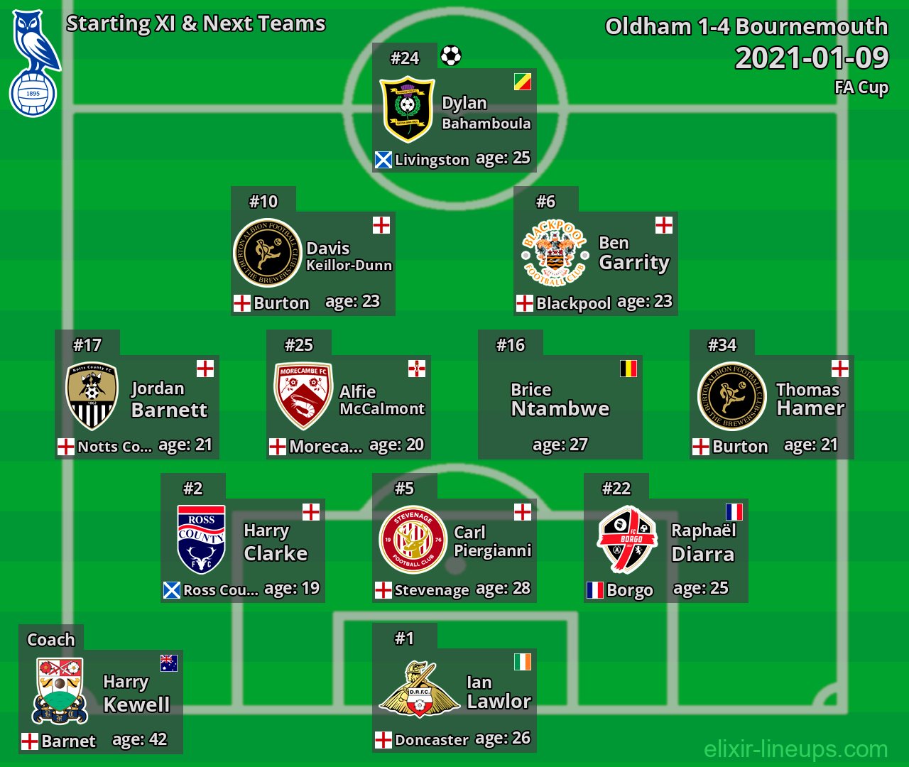 Oldham Starting XI & Next Teams 2021-01-09