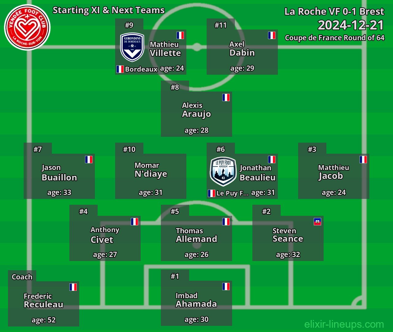 La Roche VF Starting XI & Next Teams 2024-12-21