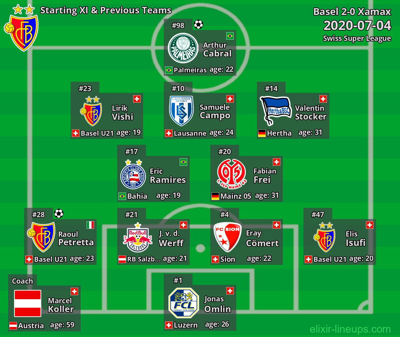 Basel Starting XI & Previous Teams 2020-07-04