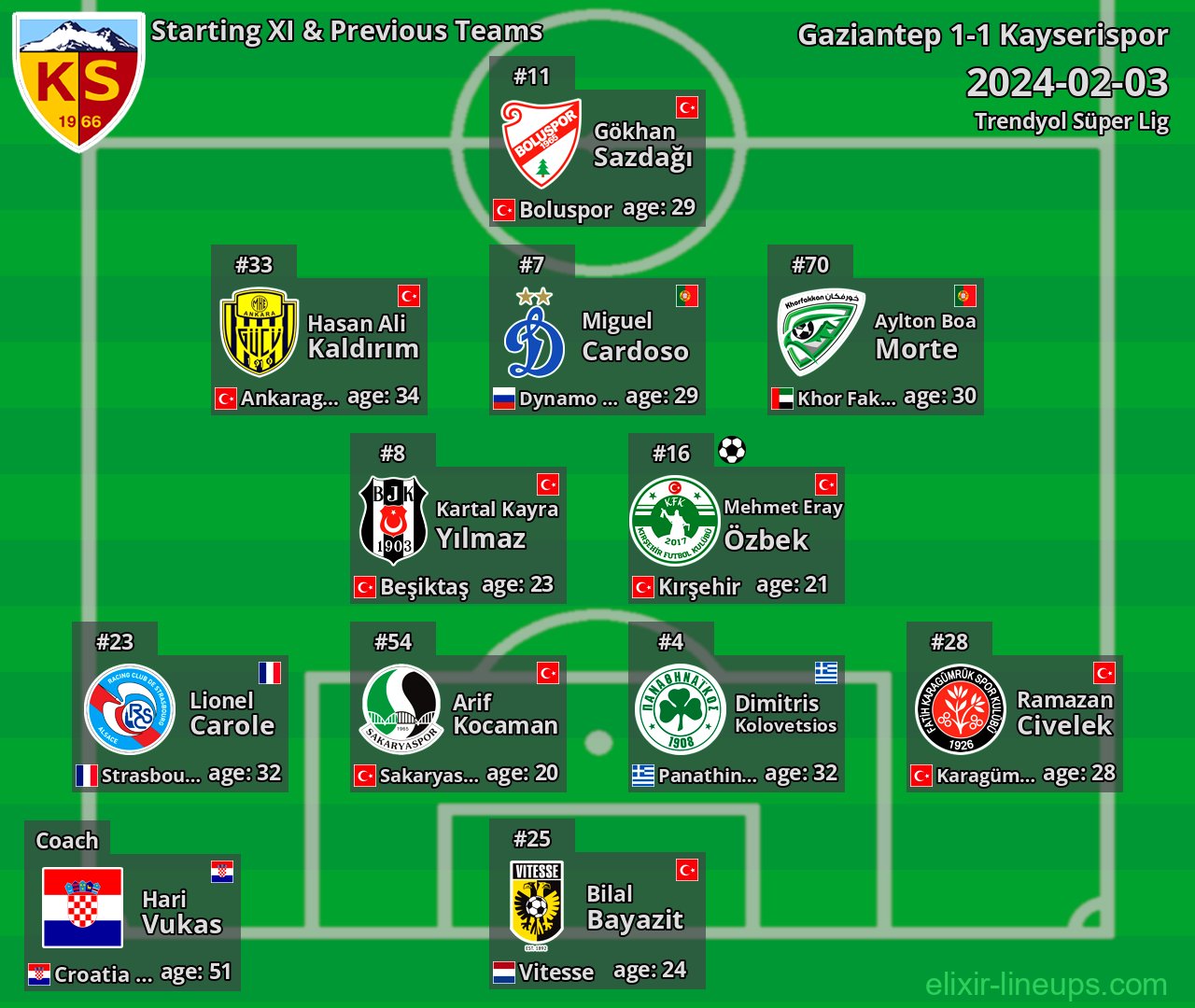 Kayserispor Starting XI & Previous Teams 2024-02-03