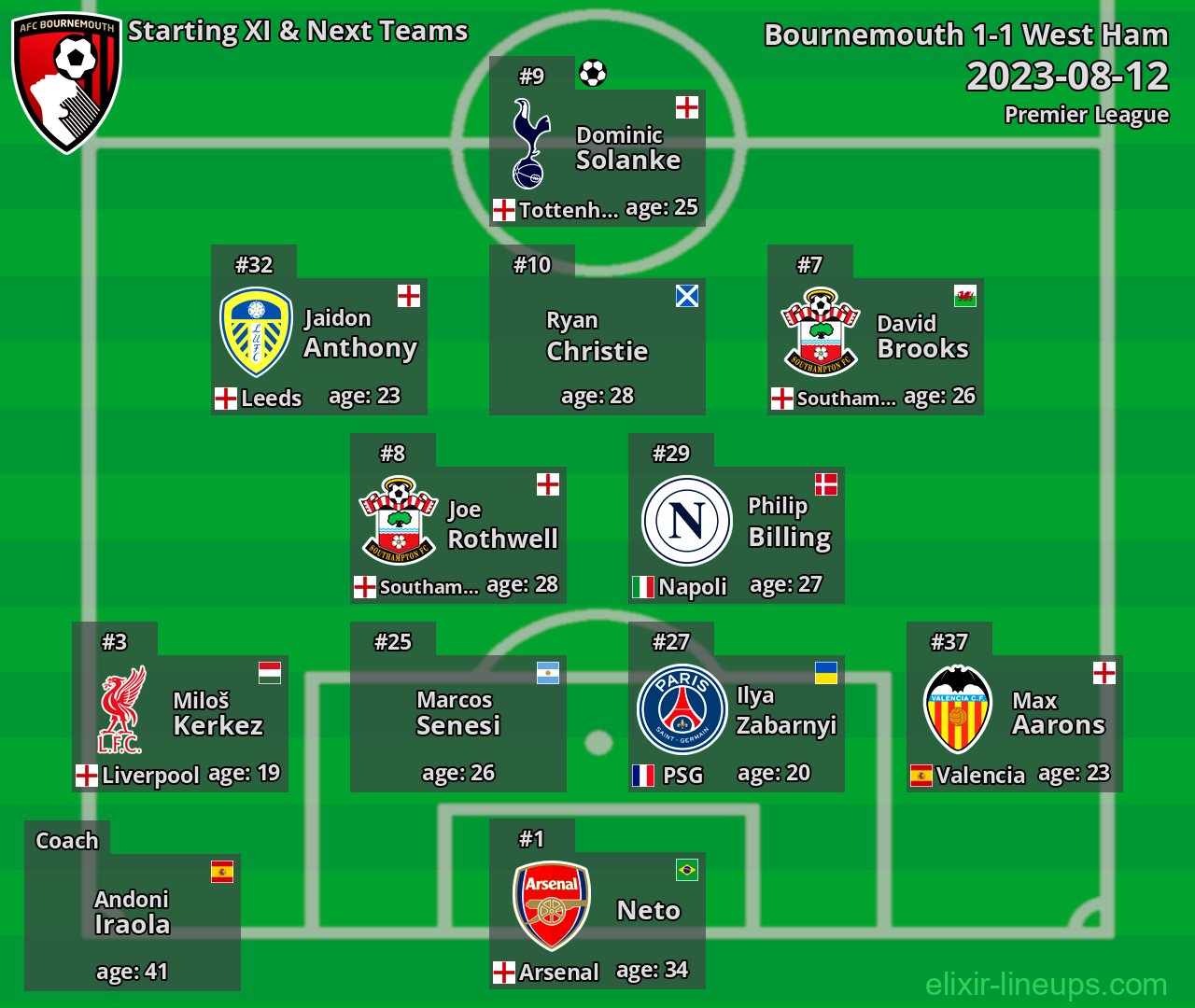 Bournemouth Starting XI & Next Teams 2023-08-12