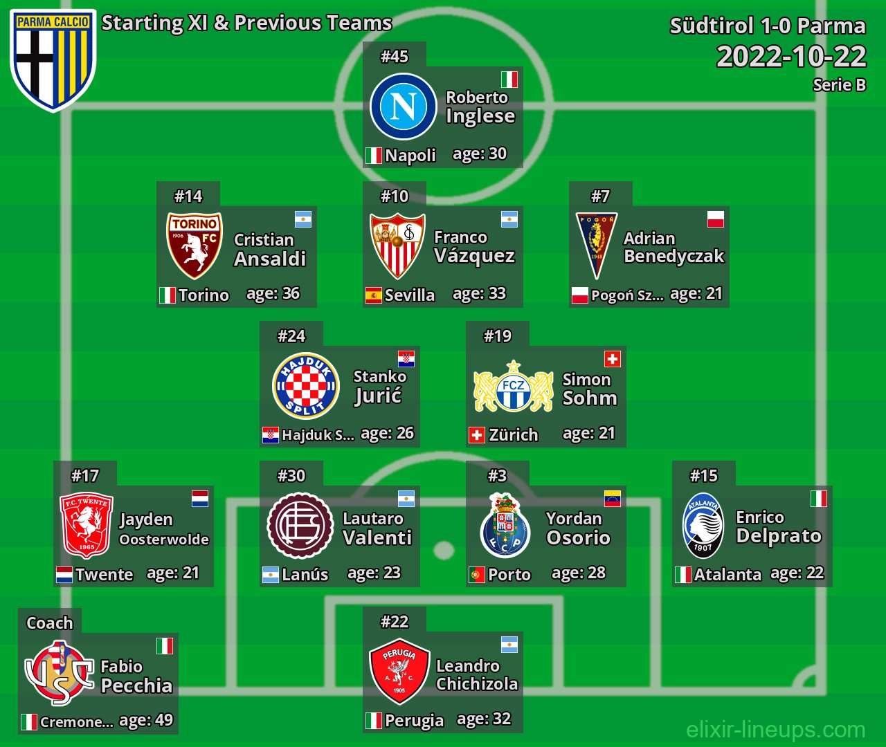 Parma Starting XI & Previous Teams 2022-10-22