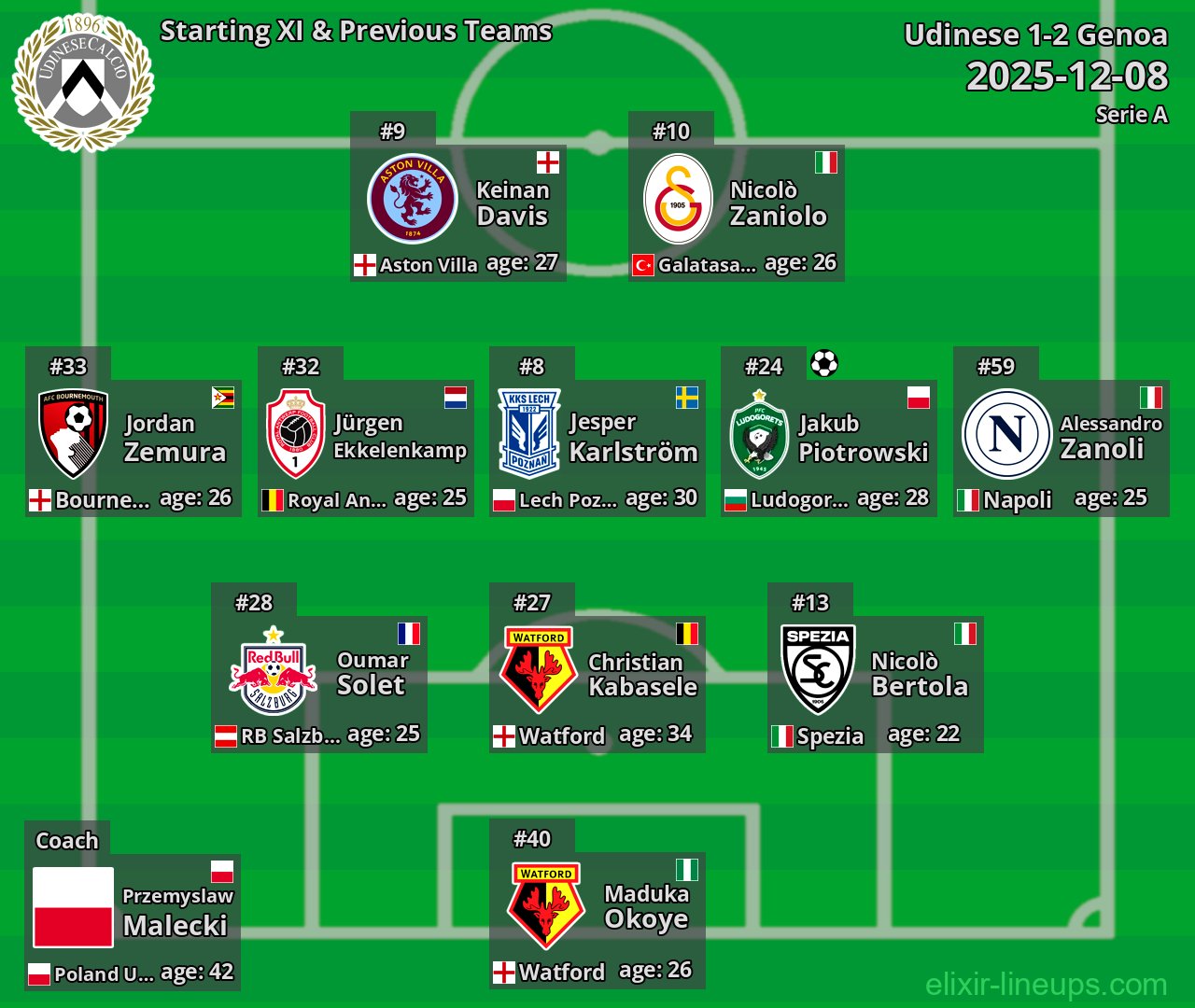Udinese Starting XI & Previous Teams 2025-12-08