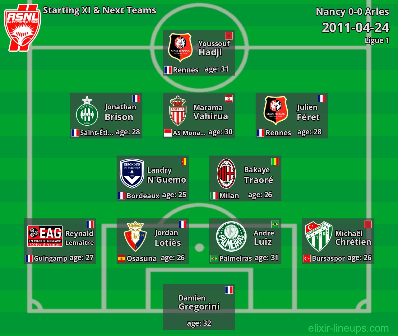 Nancy Starting XI & Next Teams 2011-04-24