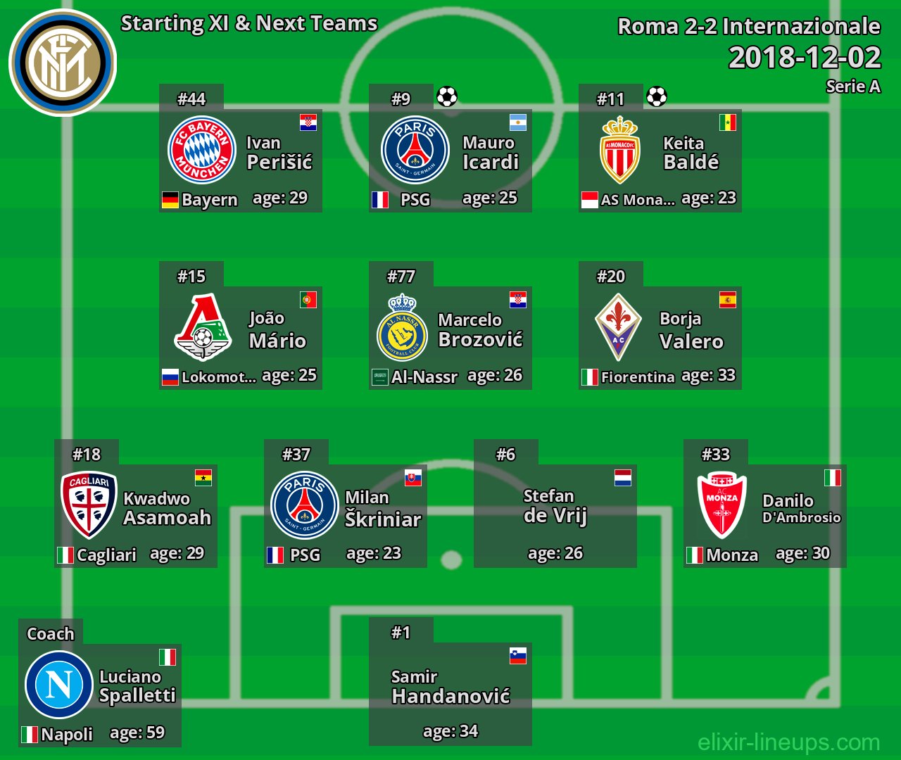 Internazionale Starting XI & Next Teams 2018-12-02