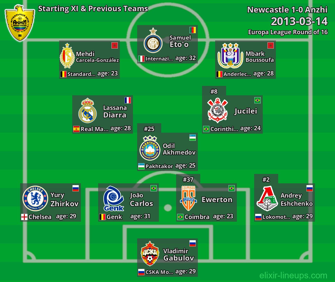 Anzhi Starting XI & Previous Teams 2013-03-14
