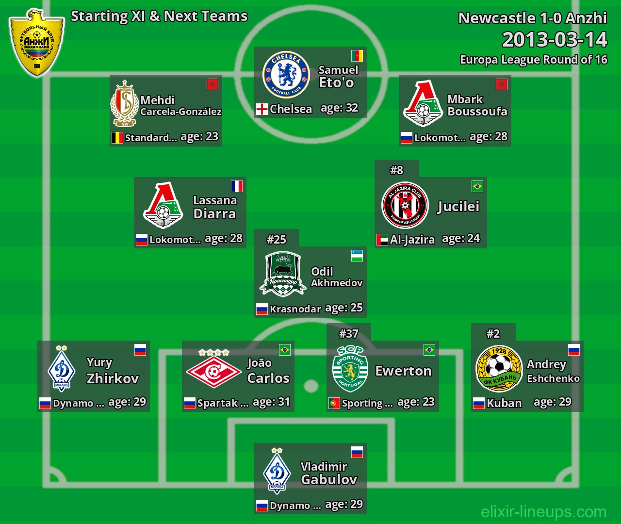 Anzhi Starting XI & Next Teams 2013-03-14