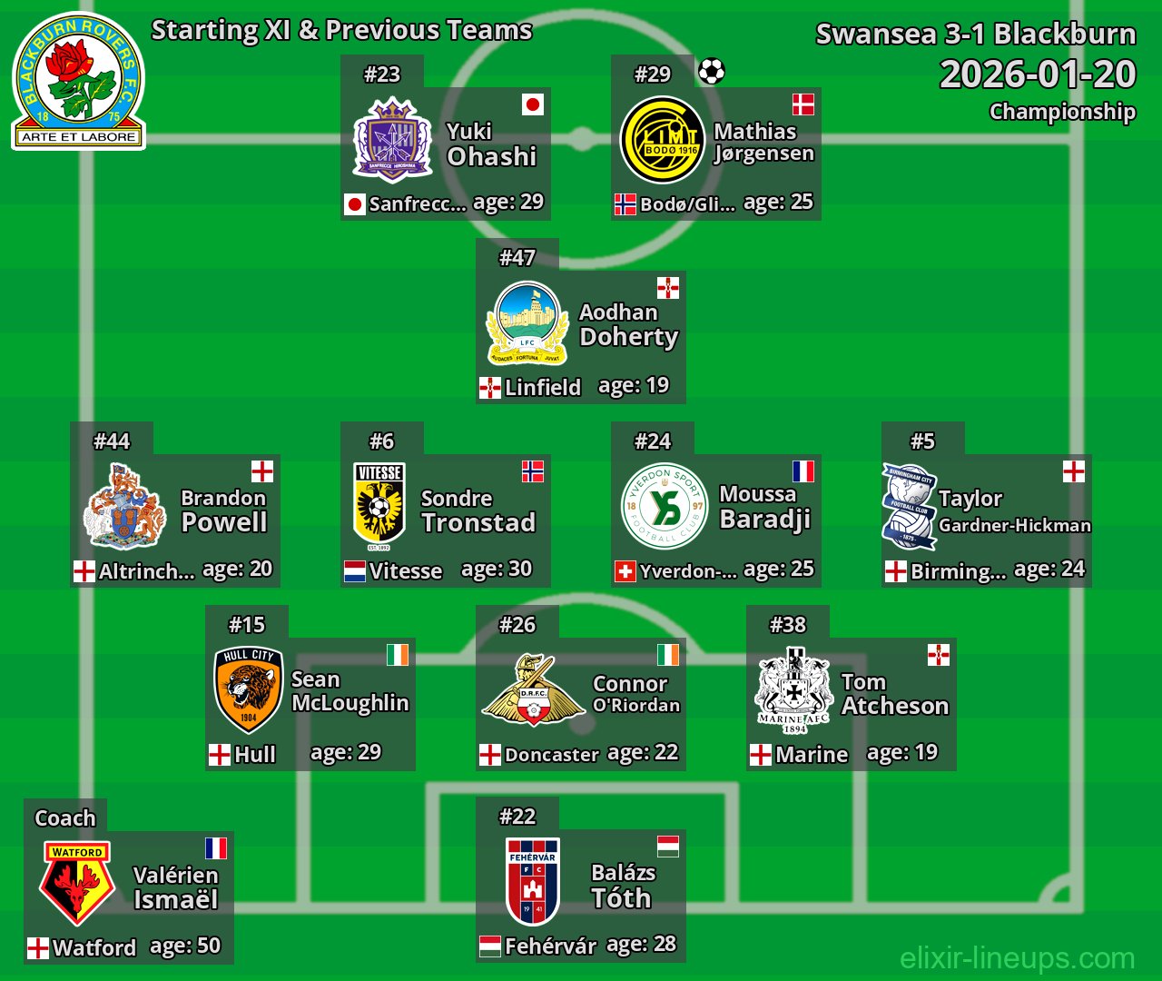 Blackburn Starting XI & Previous Teams 2026-01-20