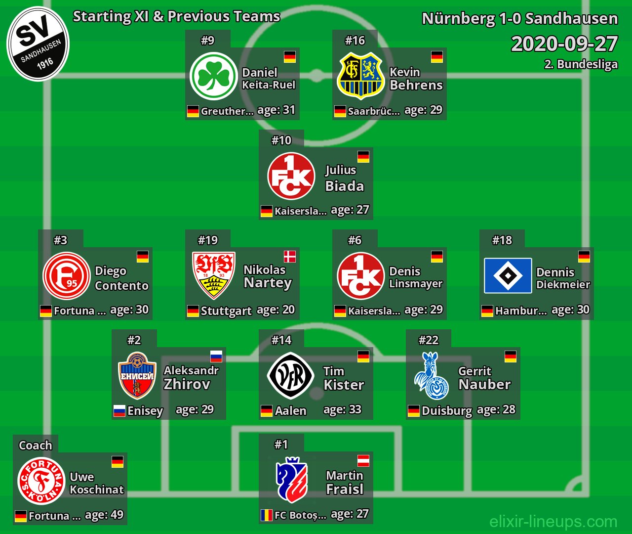 Sandhausen Starting XI & Previous Teams 2020-09-27