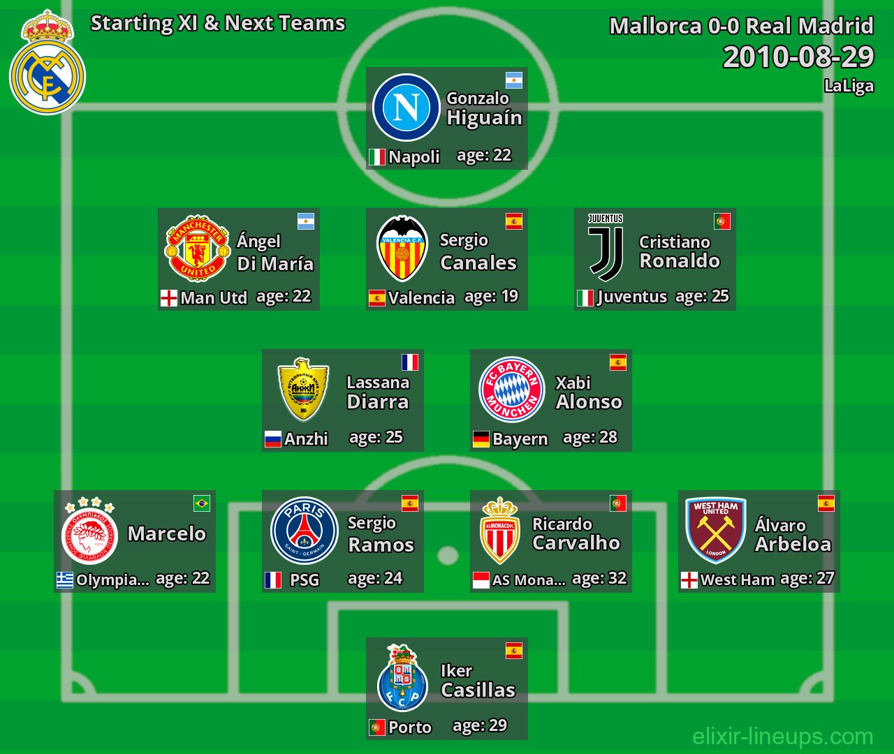 Real Madrid Starting XI & Next Teams 2010-08-29