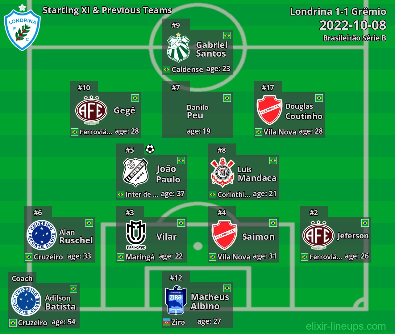 Londrina Starting XI & Previous Teams 2022-10-08