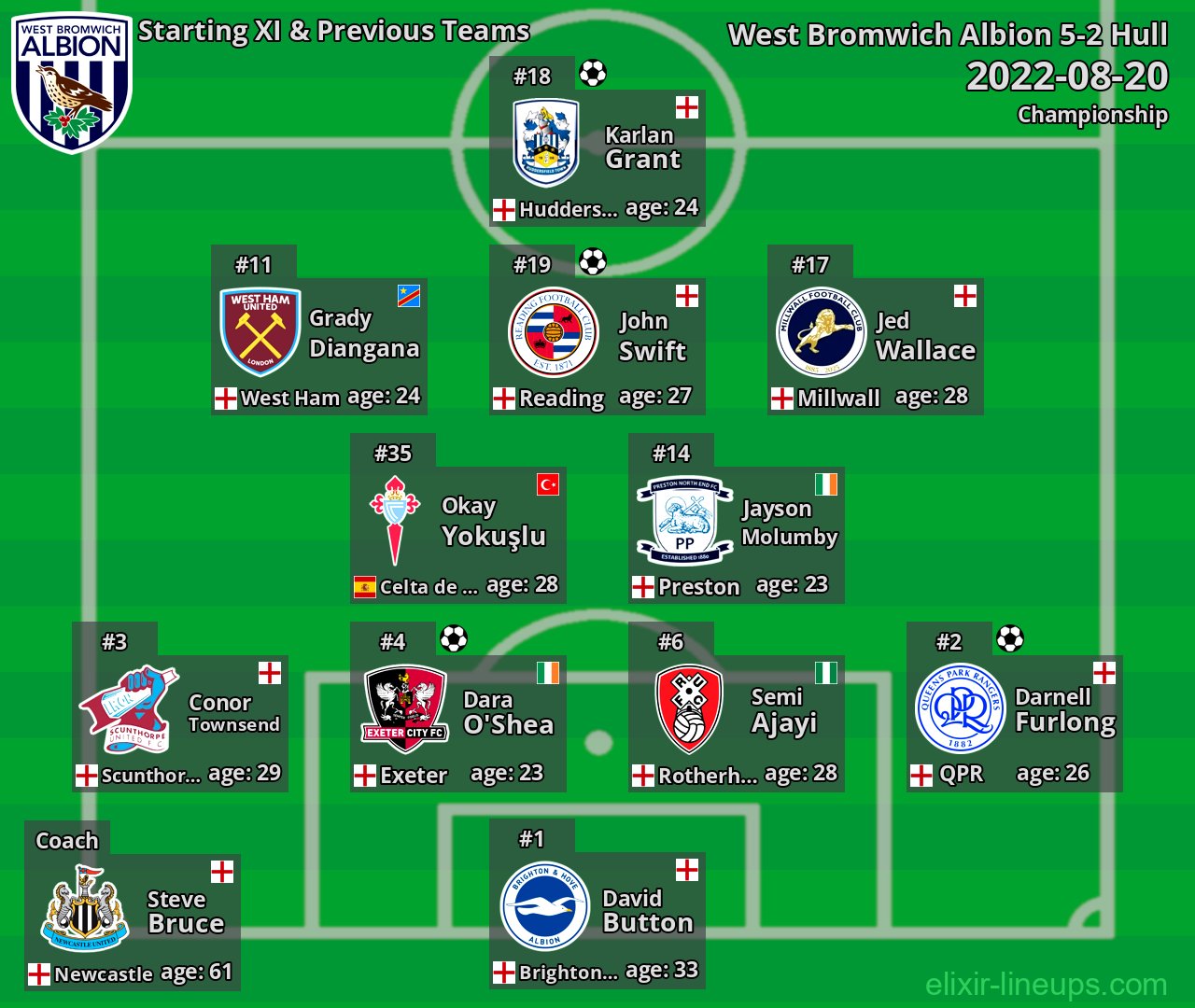 West Bromwich Albion Starting XI & Previous Teams 2022-08-20