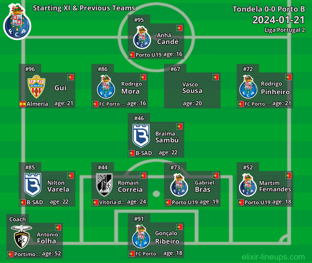 Porto B Starting XI & Previous Teams 2024-01-21
