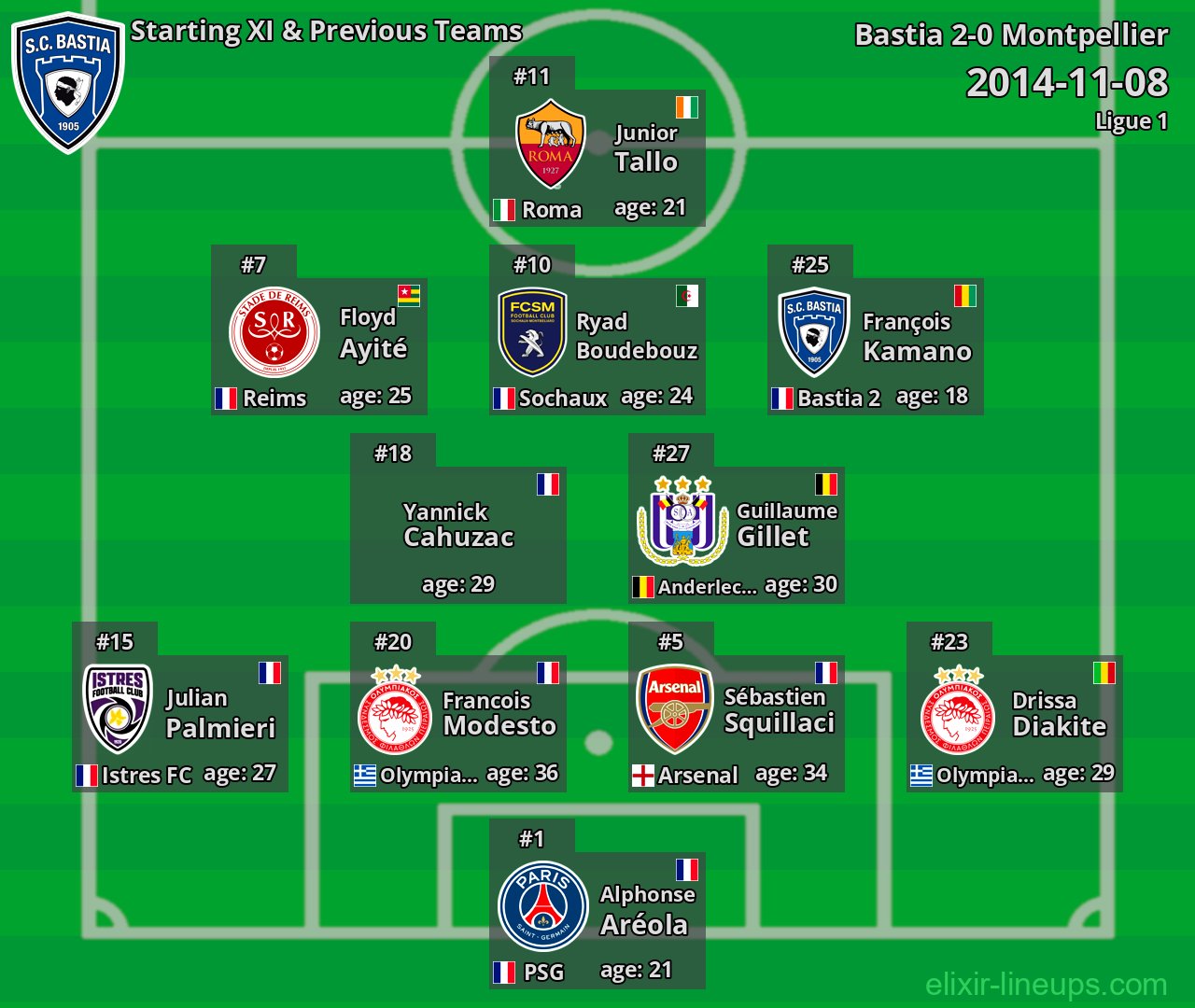 Bastia Starting XI & Previous Teams 2014-11-08