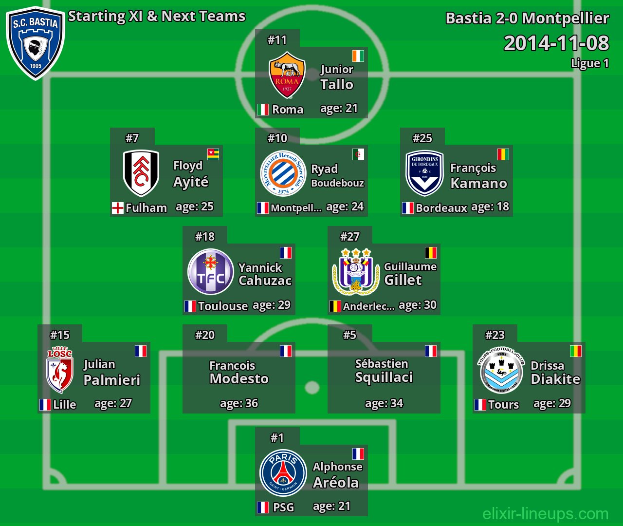 Bastia Starting XI & Next Teams 2014-11-08