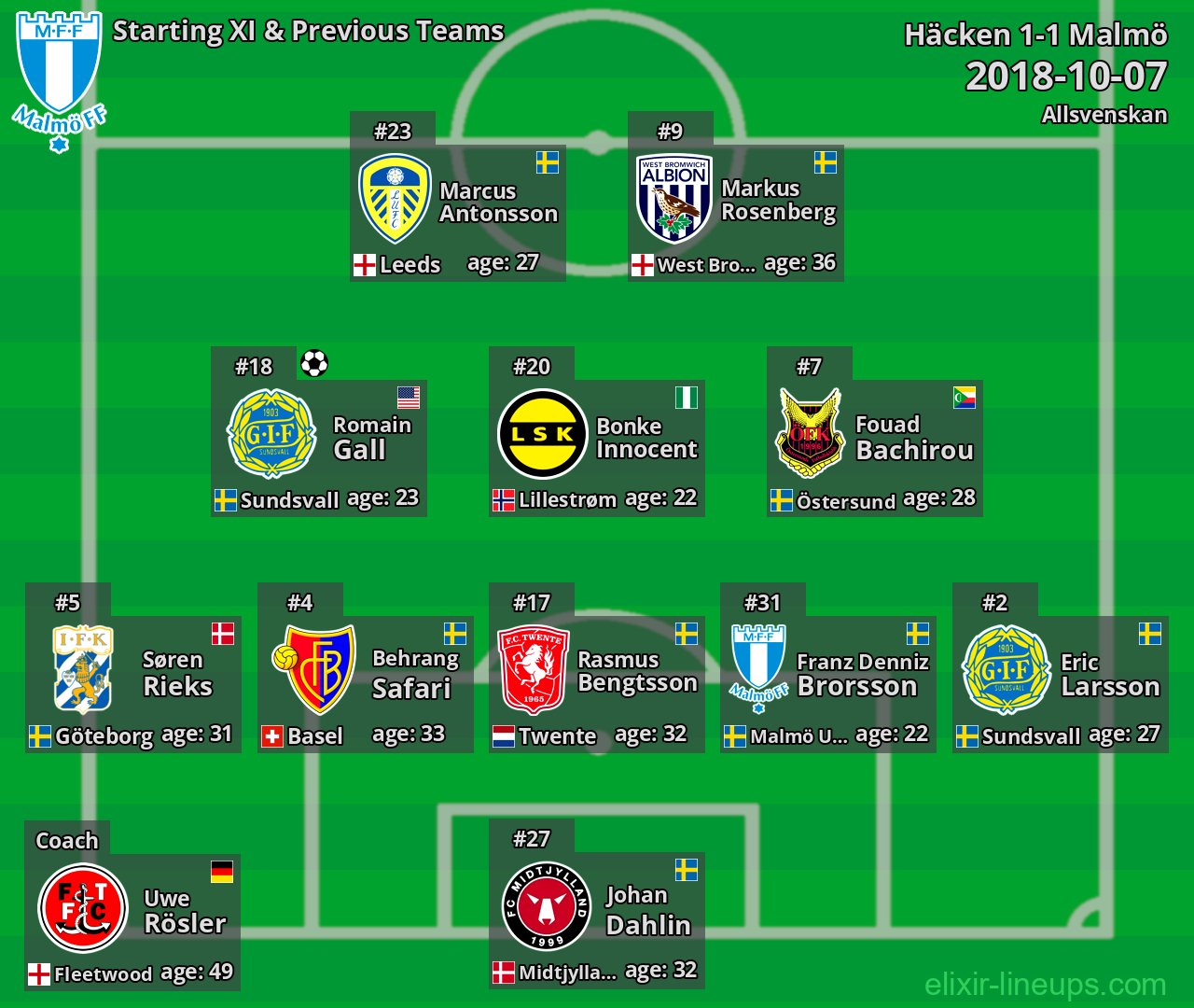 Malmö Starting XI & Previous Teams 2018-10-07