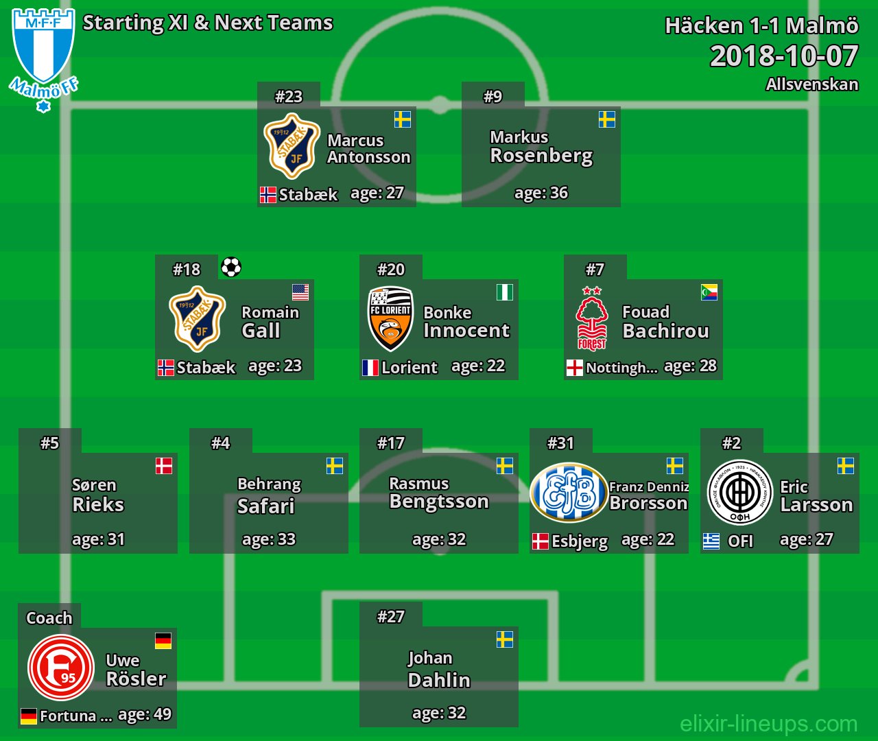 Malmö Starting XI & Next Teams 2018-10-07