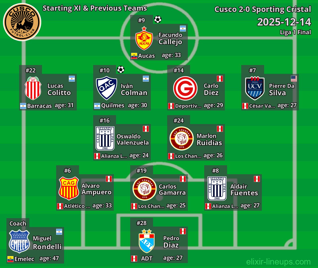 Cusco Starting XI & Previous Teams 2025-12-14