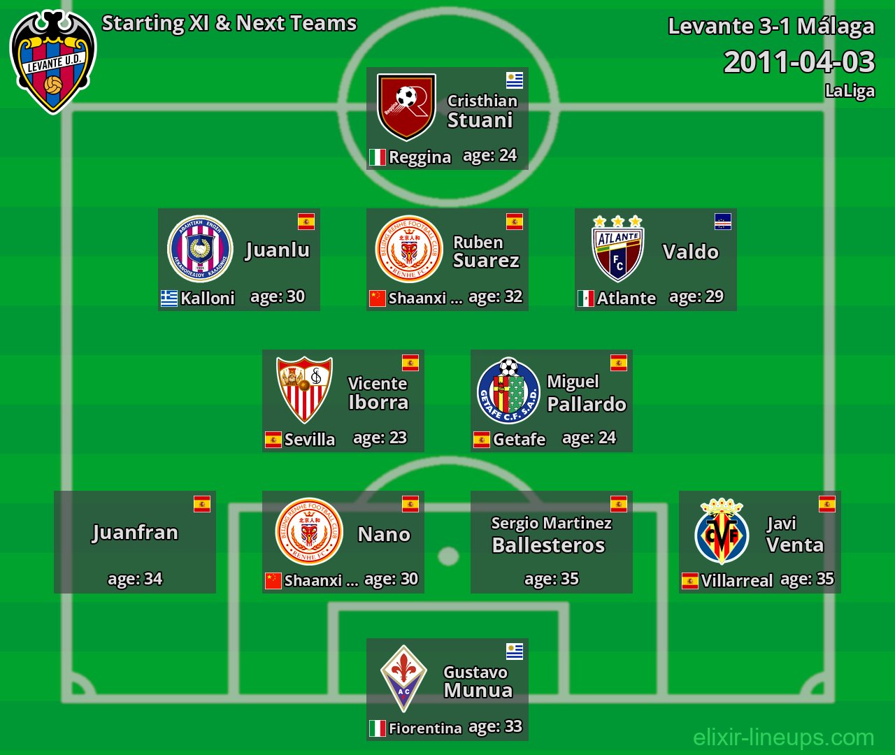 Levante Starting XI & Next Teams 2011-04-03