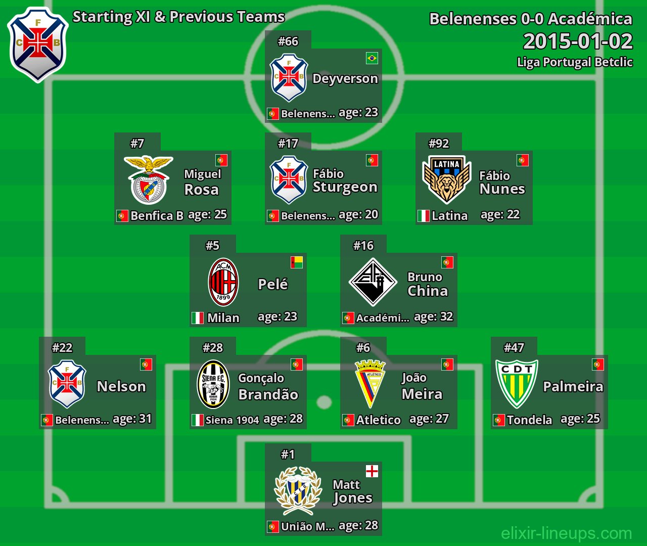 Belenenses Starting XI & Previous Teams 2015-01-02