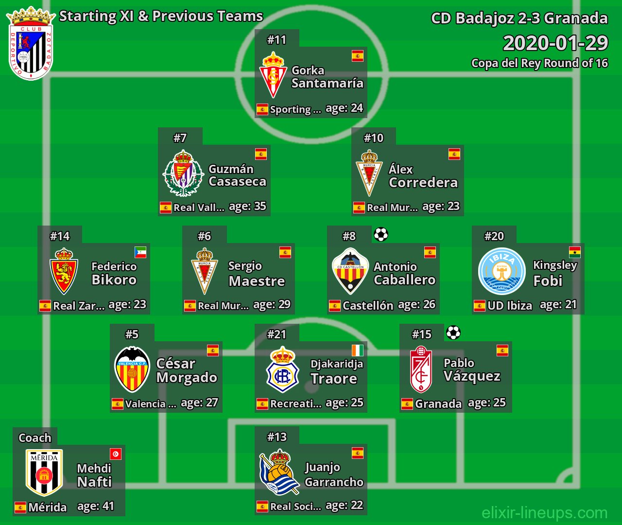 CD Badajoz Starting XI & Previous Teams 2020-01-29