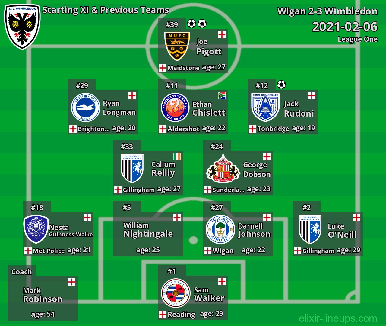 Wimbledon Starting XI & Previous Teams 2021-02-06
