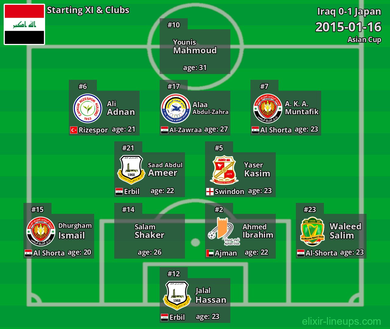 Iraq Starting XI 2015-01-16