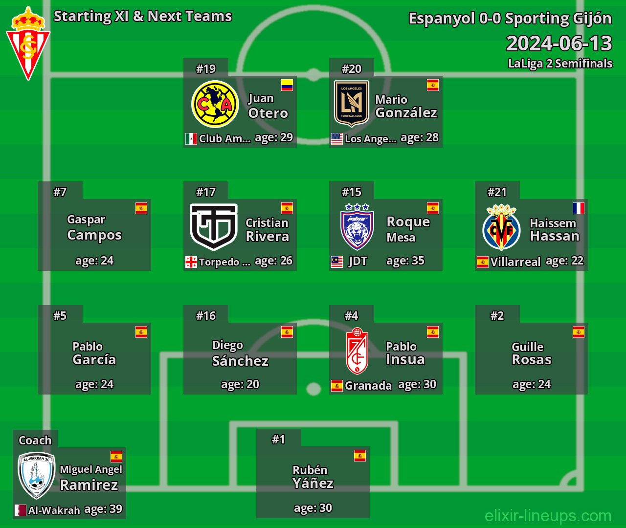 Sporting Gijón Starting XI & Next Teams 2024-06-13