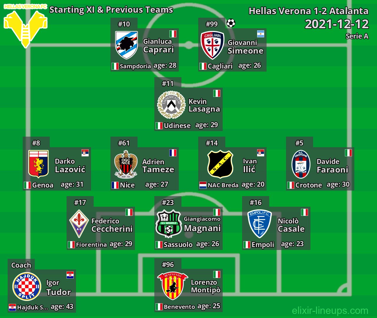 Hellas Verona Starting XI & Previous Teams 2021-12-12