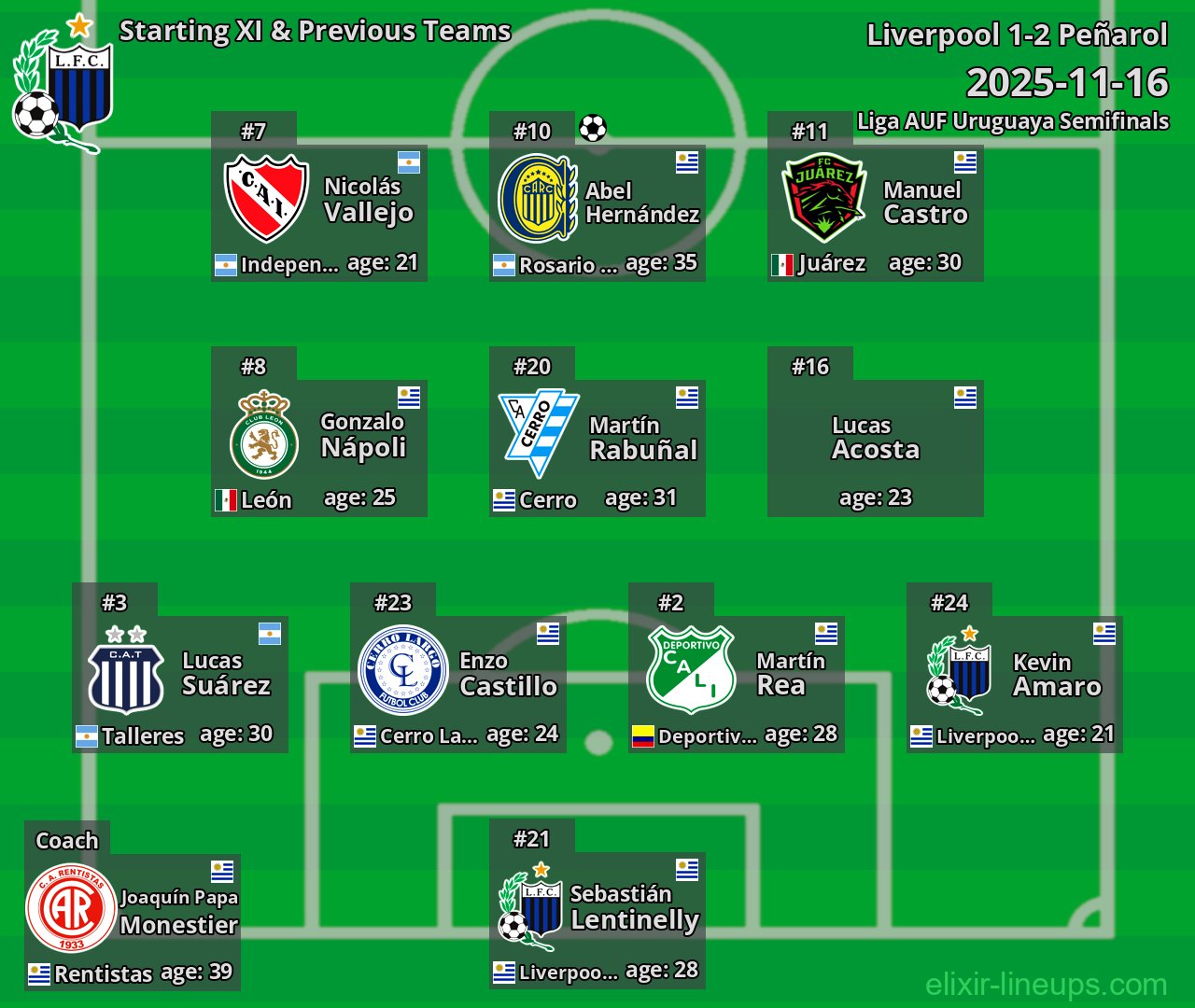 Liverpool Starting XI & Previous Teams 2025-11-16