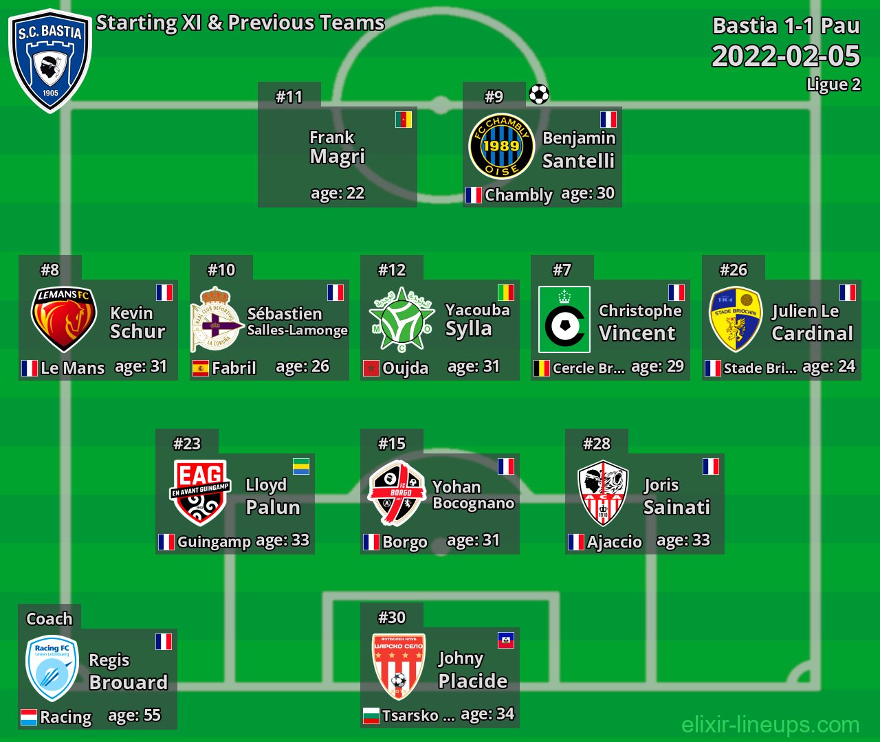 Bastia Starting XI & Previous Teams 2022-02-05