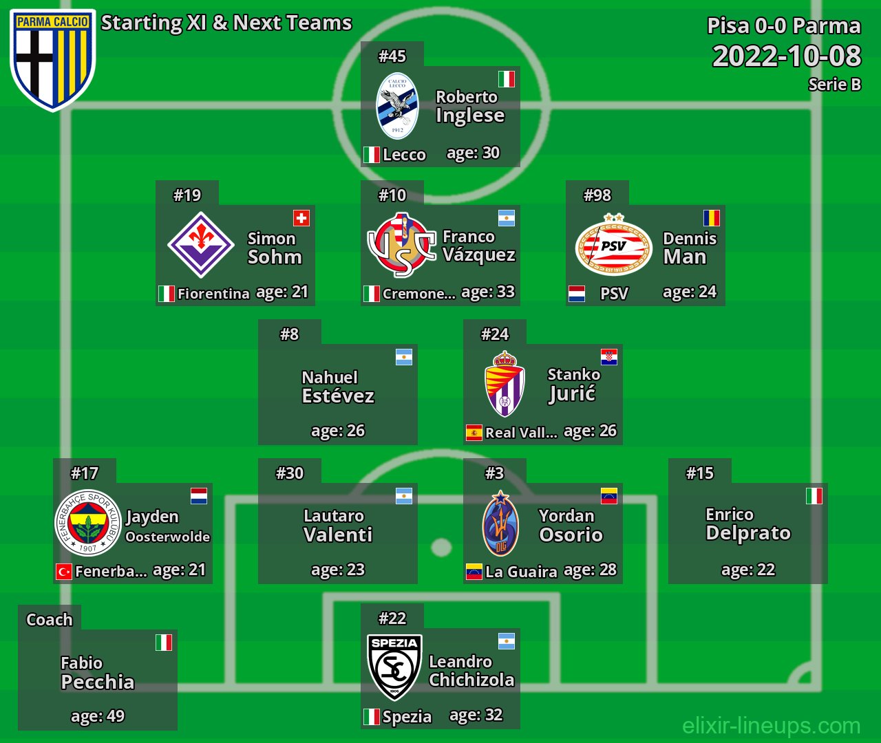 Parma Starting XI & Next Teams 2022-10-08