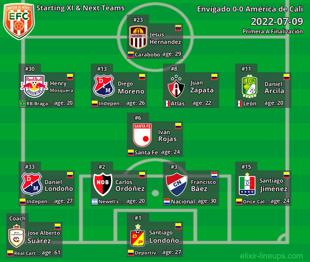 Envigado Starting XI & Next Teams 2022-07-09