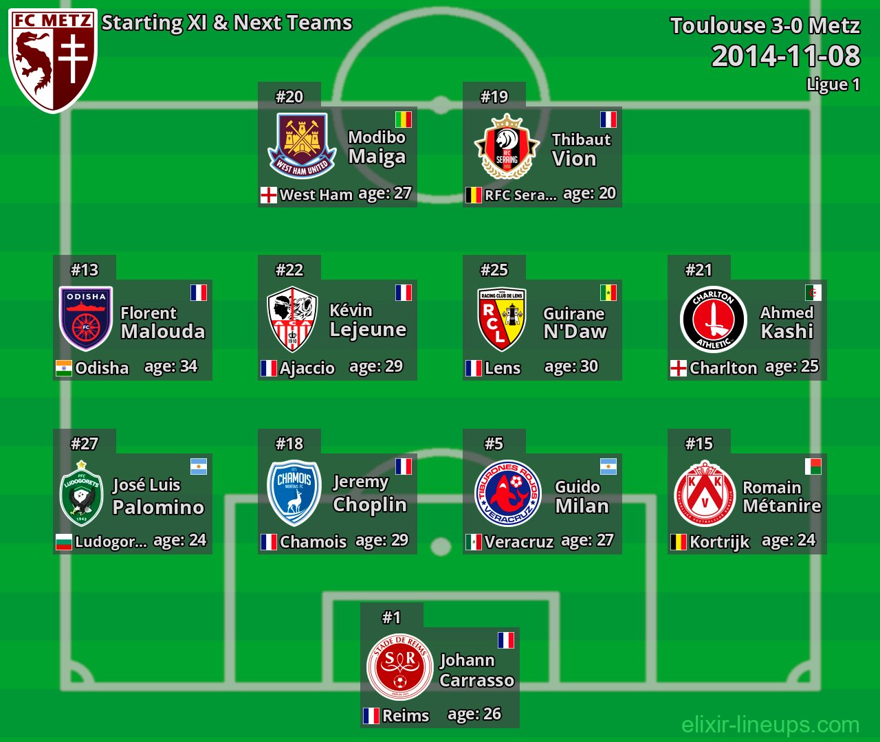 Metz Starting XI & Next Teams 2014-11-08