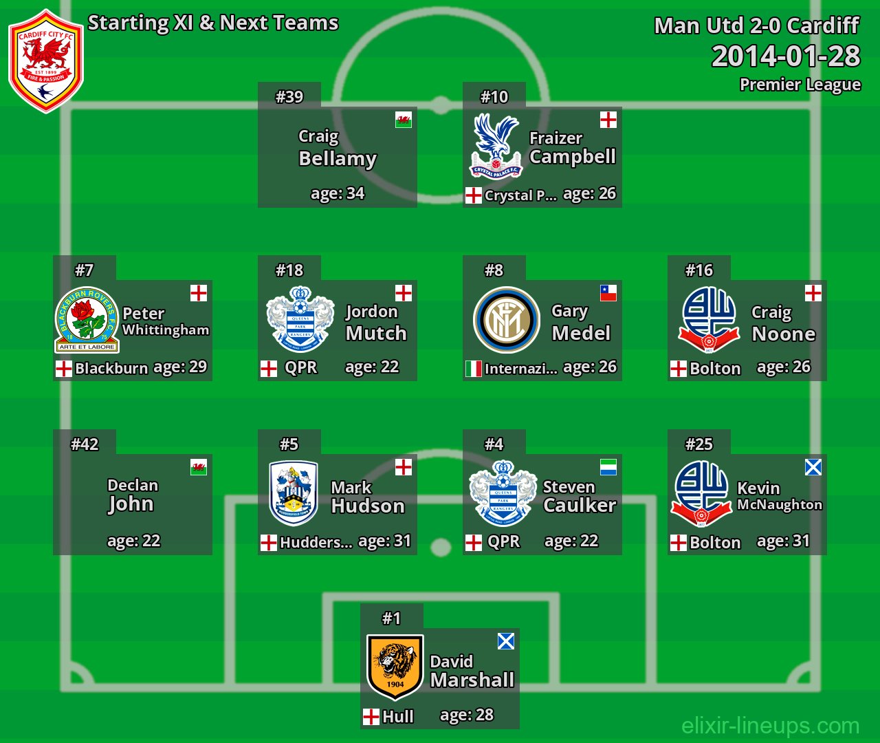Cardiff Starting XI & Next Teams 2014-01-28