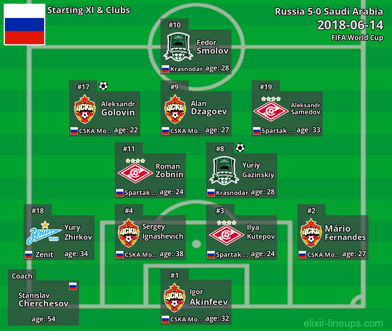Russia Starting XI 2018-06-14