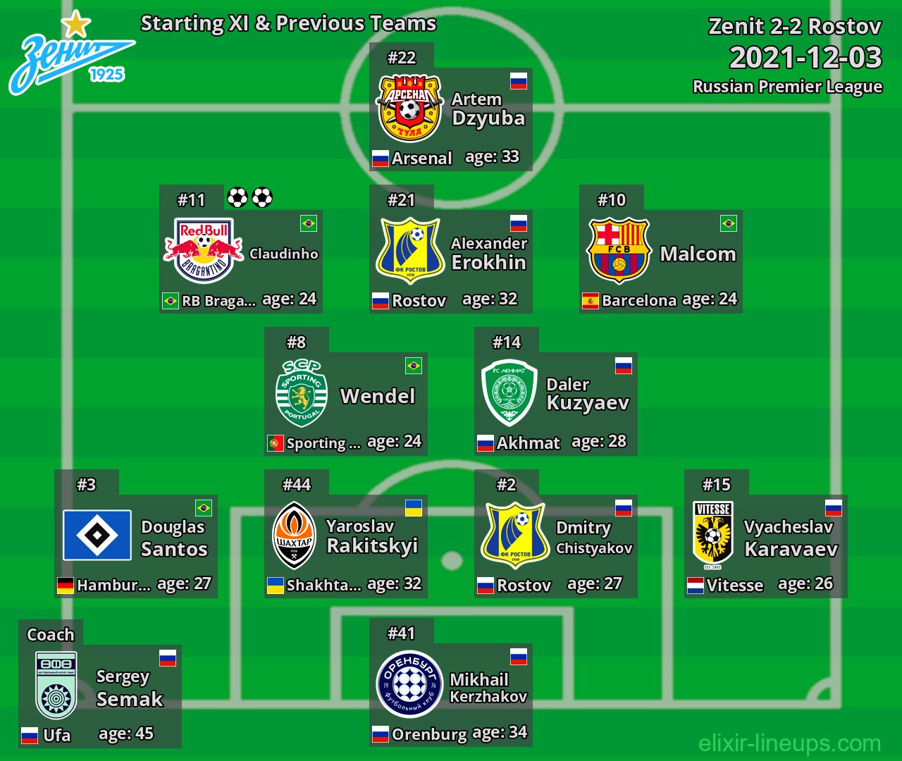 Zenit Starting XI & Previous Teams 2021-12-03