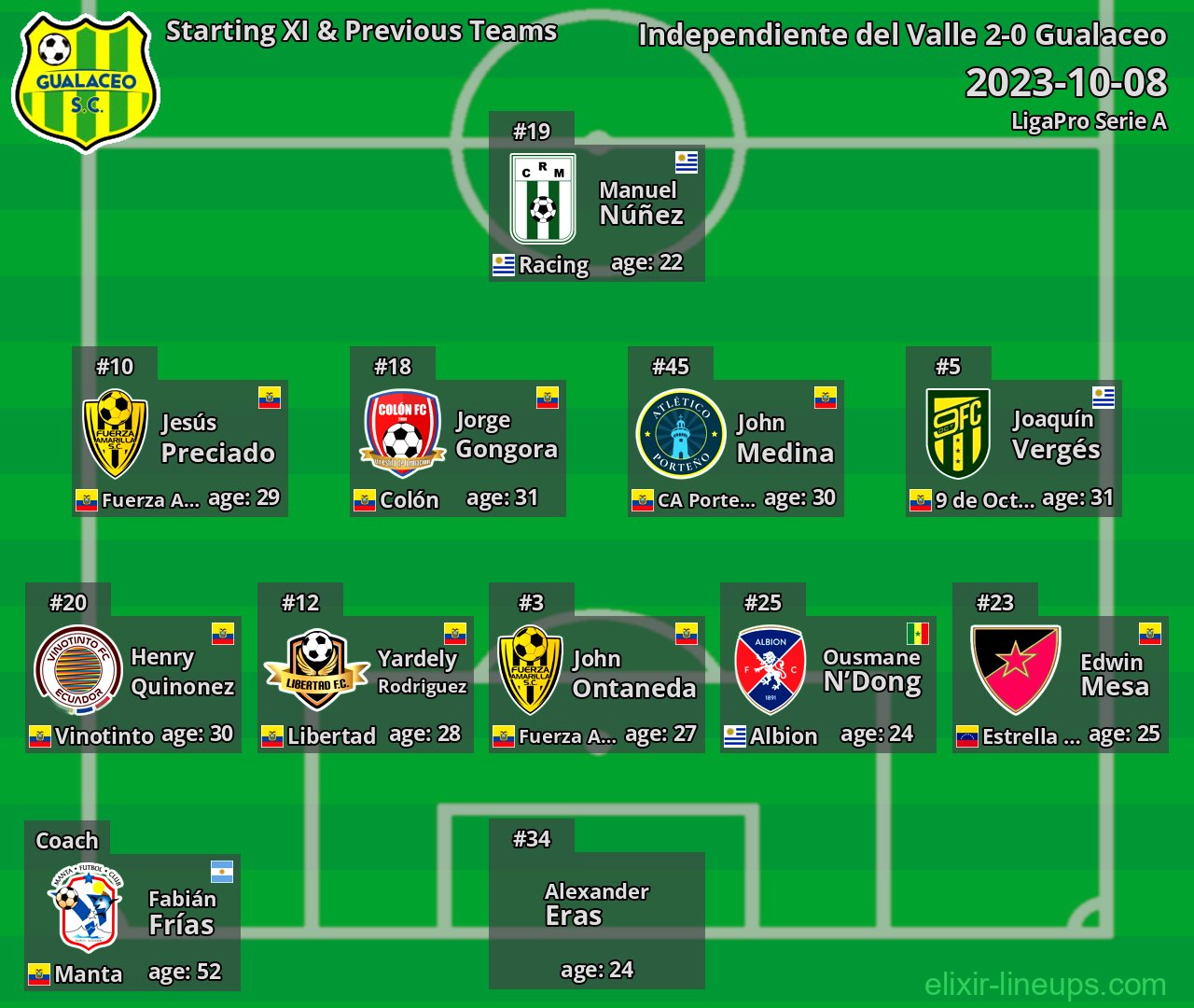 Gualaceo Starting XI & Previous Teams 2023-10-08