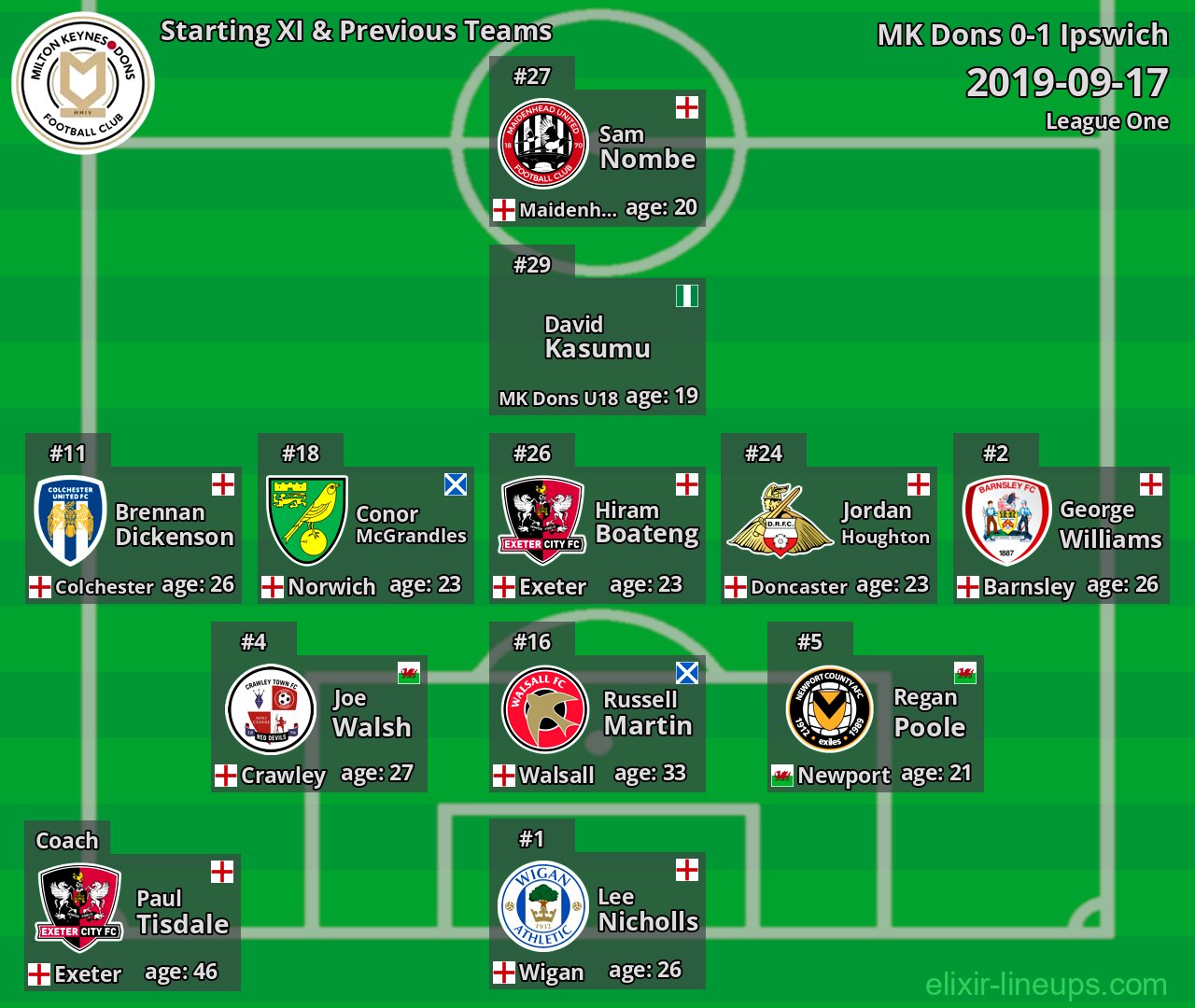MK Dons Starting XI & Previous Teams 2019-09-17