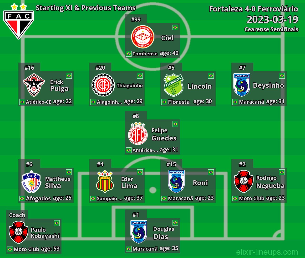 Ferroviário Starting XI & Previous Teams 2023-03-19