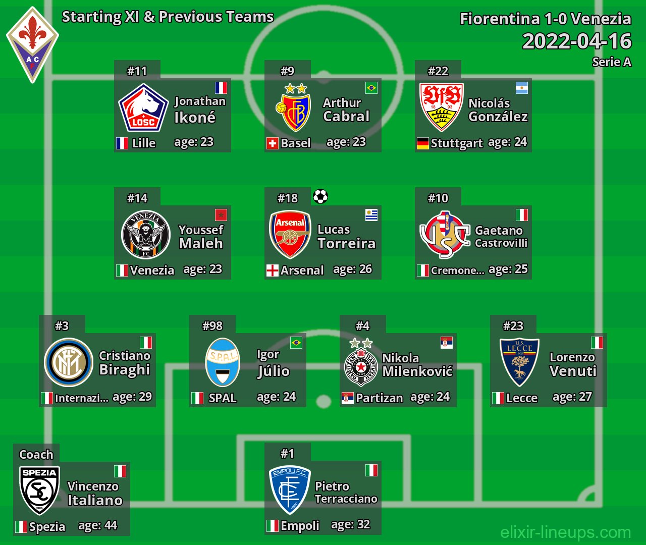 Fiorentina Starting XI & Previous Teams 2022-04-16