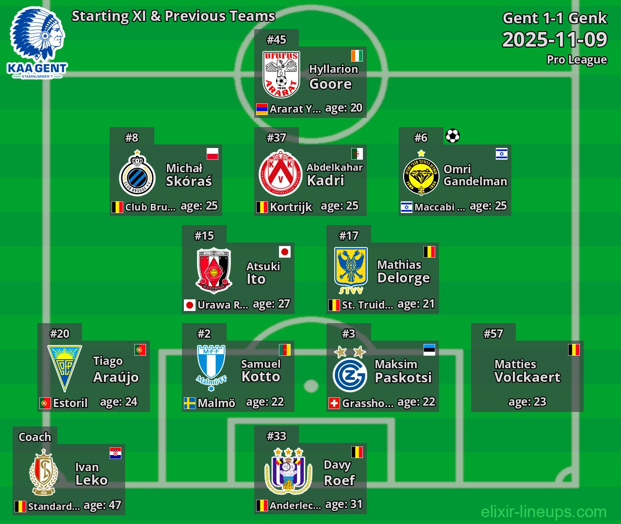 Gent Starting XI & Previous Teams 2025-11-09