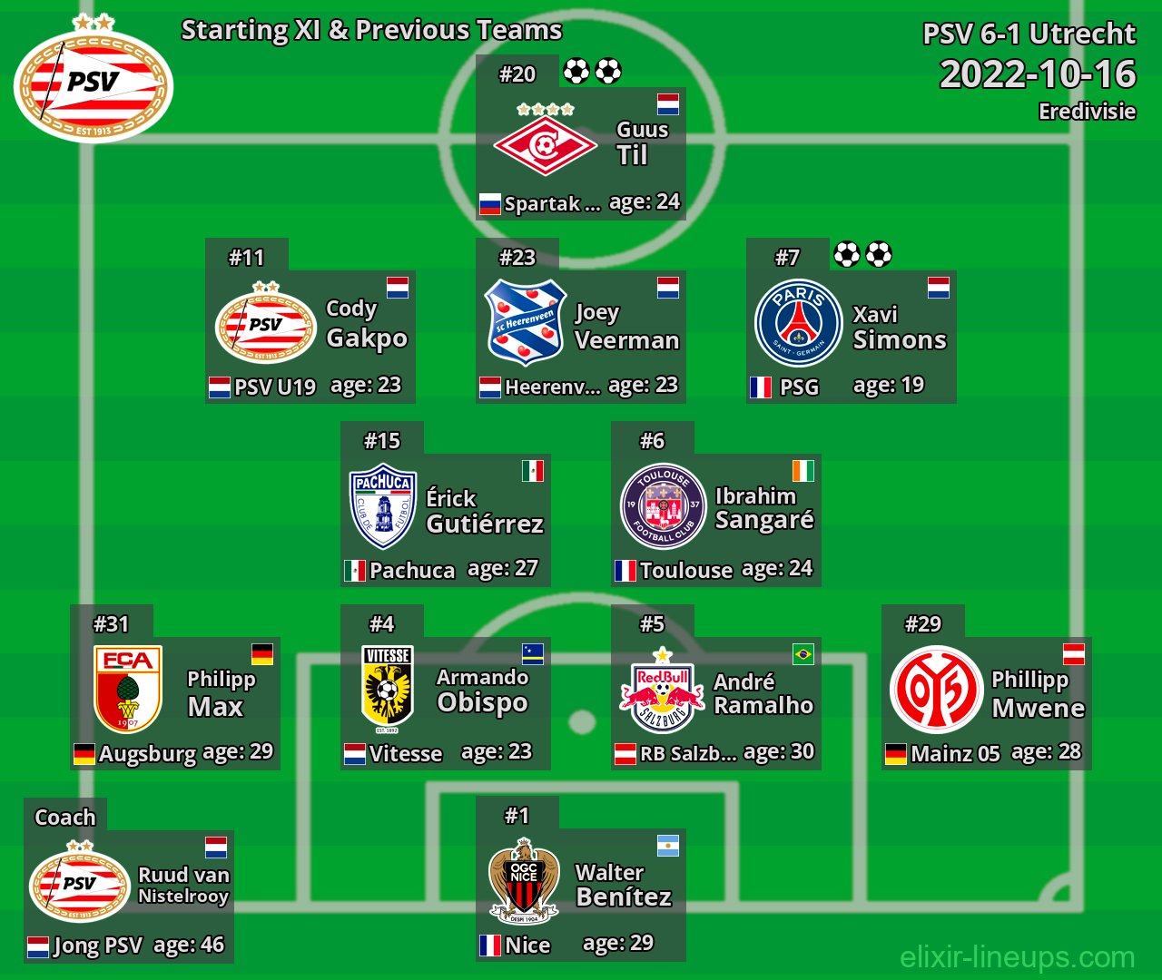 PSV Starting XI & Previous Teams 2022-10-16