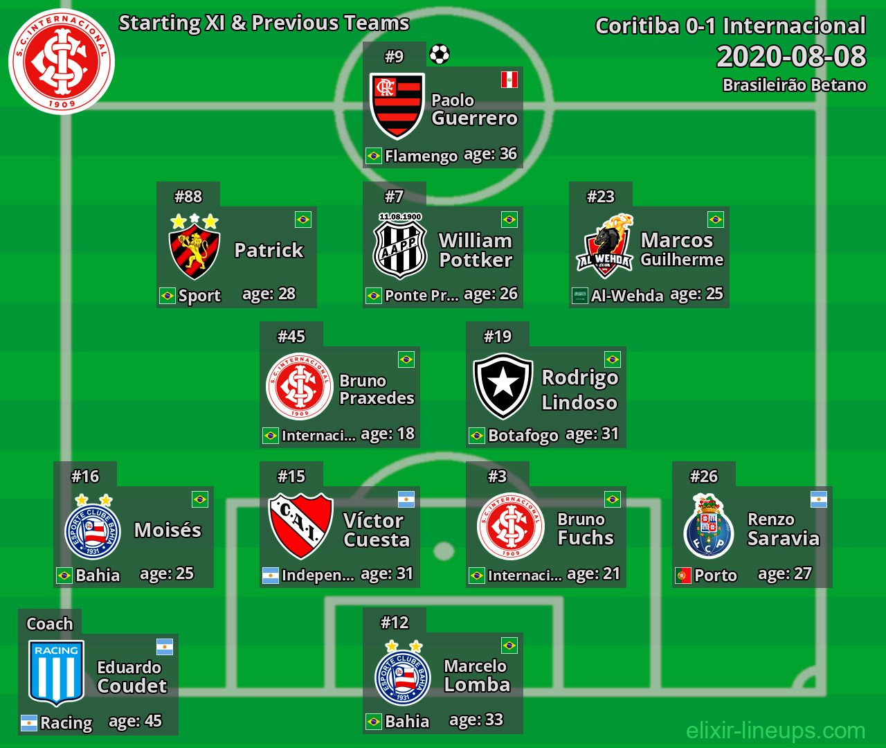 Internacional Starting XI & Previous Teams 2020-08-08